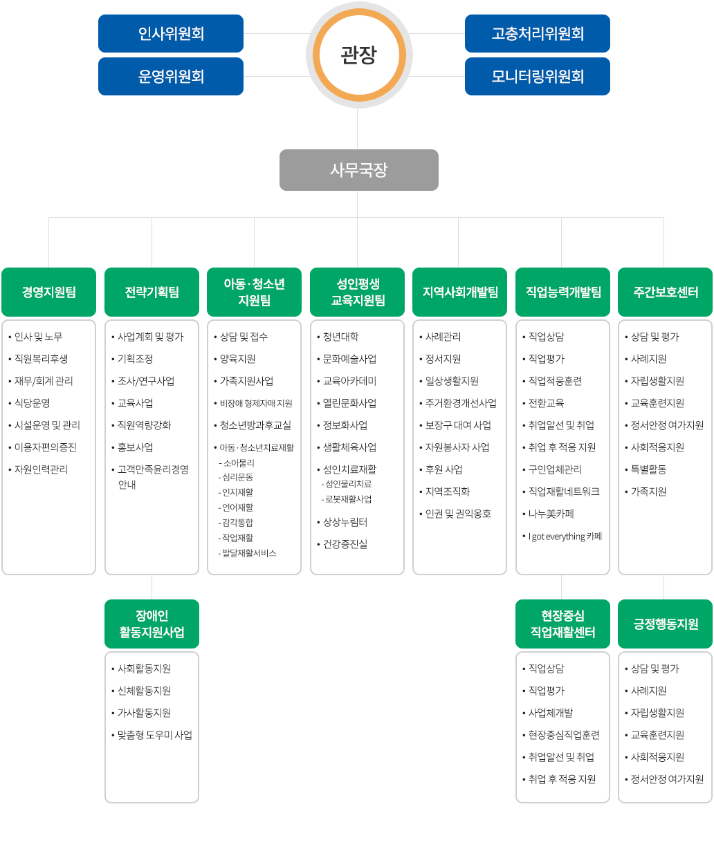 조직도